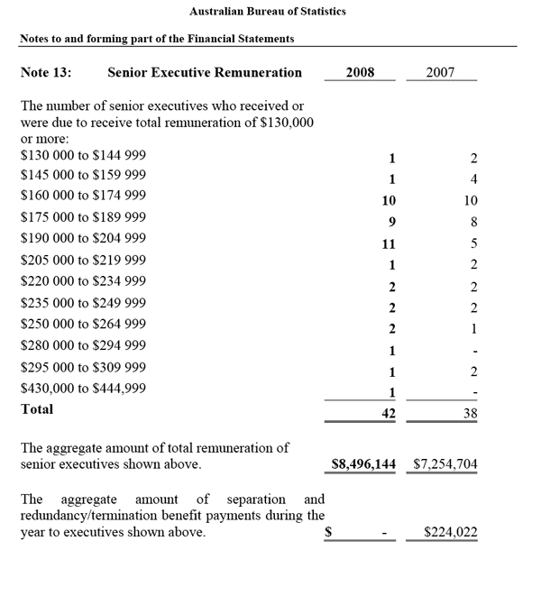 Note 13: Senior Executive Remuneration