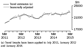 Graph: This graph shows the Trend and Seasonally adjusted estimate for Goods Debits