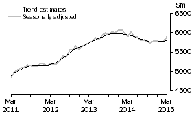 Graph: This graph shows the Trend and Seasonally adjusted estimate for Services Debits