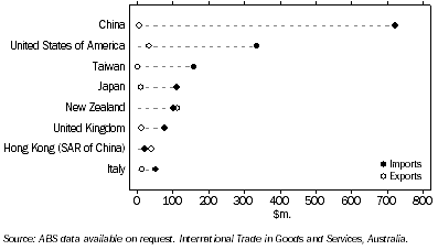 Graph: 12.5 Balance of trade in selected sport and physical recreation goods—2009–10
