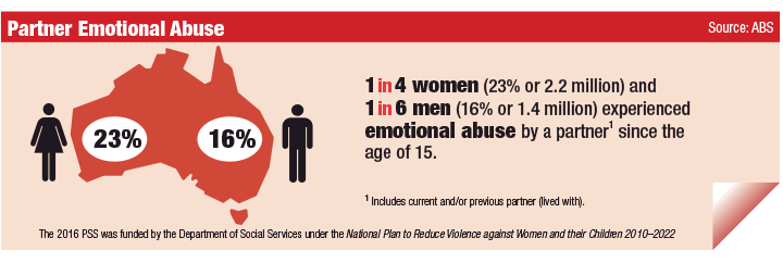 Infographic: Partner Emotional Abuse