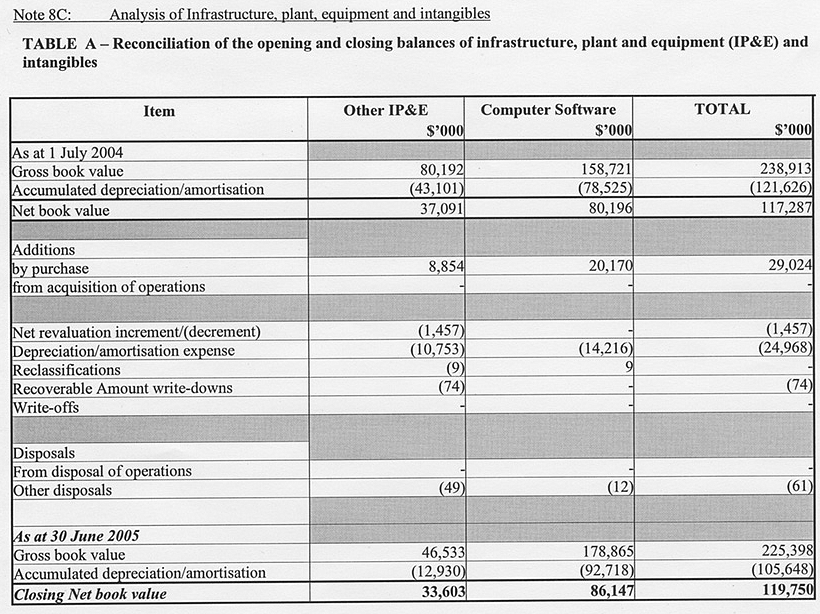 Image: Analysis of Infrastructure, plant, equipment and intangibles