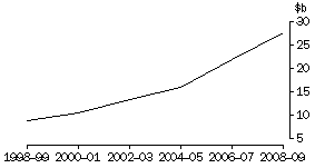 Graph: Gross expenditure on R&D