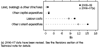 Graph: GERD, by type of expenditure