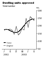 Graph - Dwelling units approved, Total number