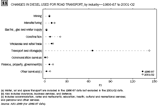 GRAPH 11. CHANGES IN DIESEL USED FOR ROAD TRANSPORT, by industry-1986-87 to 2001-02