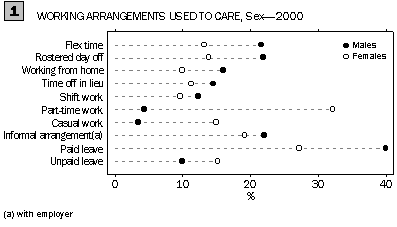 Working arrangements used to care, sex - 2000