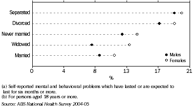 Graph: Prevalence of mental and behavioural problems, by marital status
