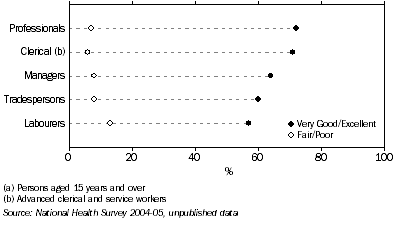 Graph: Self-assessed health by occupation, 2004-05 (a)