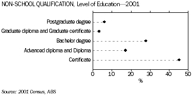 Graph: Non-School Qualification, Level of Education