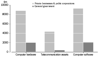 Graph: ICT investment, By sector and product—2002–03