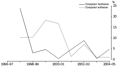 Graph: Investment in computers, Annual growth—1997–98 to 2004–05
