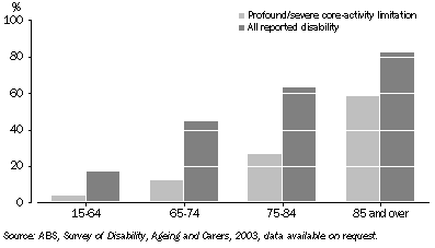 Graph: Graph Disability status  2003