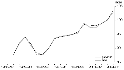 Graph: Market sector hours worked, Index 2003–04 = 100