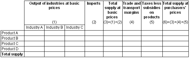 Diagram: Table 1. Supply of Products, at basic prices