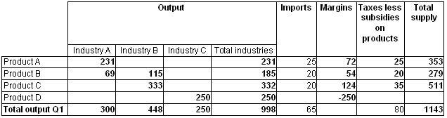 Diagram: Table 9. Supply Table, quarter 1
