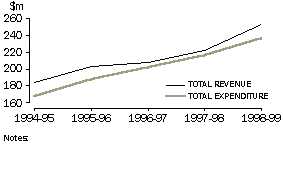 graph - TOTAL REVENUE AND EXPENDITURE - NORTHERN TERRITORY - 1998-99