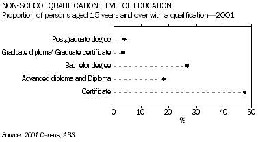 Graph: Non-School Qualification: Level of Education. Proportion of persons aged 15 years and over with a qualification