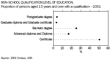Graph: Non-School Qualification: Level of Education. Proportion of persons aged 15 years and over with a qualification