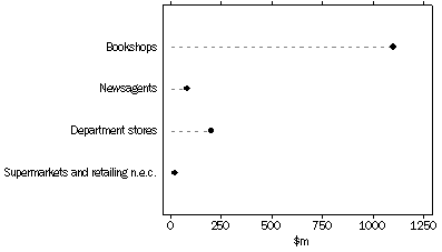 Graph: Value of new book sales, By type of retailer