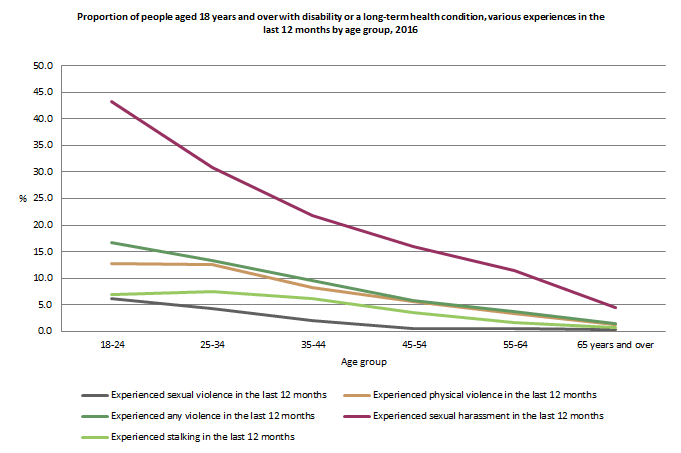 Proportion of people aged 18 years and over with disability or a long-term health condition, various�experiences in the last 12 months by age group, 2016