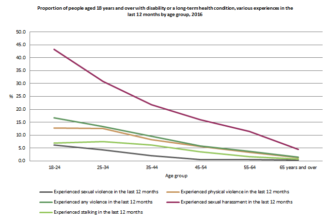 Proportion of people aged 18 years and over with disability or a long-term health condition, various experiences in the last 12 months by age group, 2016