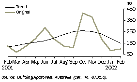 Graph - Building approvals: dwelling units approved