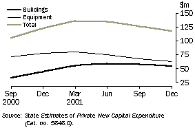 Graph - Private new capital expenditure: trend