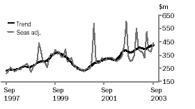 Graph - Value of total building