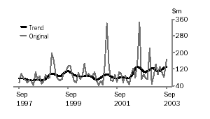 Graph - Value of non-residential building