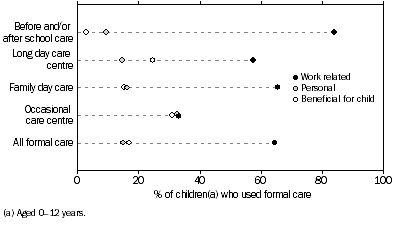 Graph: Main reason used formal care