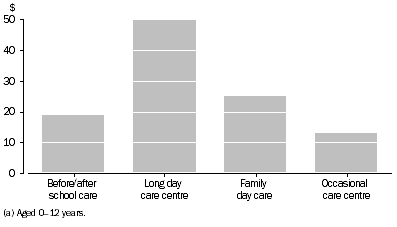 Graph: Median cost of care for child