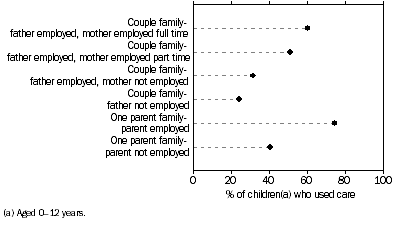 Graph: Proportion of children using by child care by parental employment