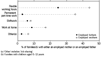Graph: Use of work arrangements to help care for children