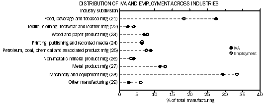 Graph - Distribution of IVA and employment across industries