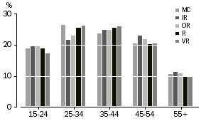 Graph: Percentage distribution of wage and salary earners, by age group and remoteness area