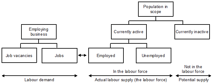Figure 1.1: The Scope of Labour Statistics and Surveys. For more information please contact labour.statistics@abs.gov.au.