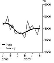 Graph - Dwelling units approved, Total number
