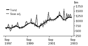 Graph - Value of total building