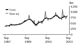Graph - Value of residential building