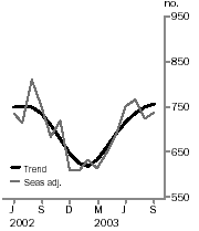 Graph - Private sector houses approved, Total number