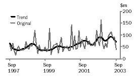 Graph - Value of non-residential building