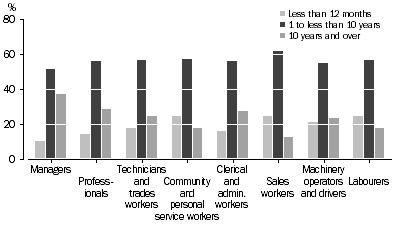 Graph: Graph Persons working at February 2013, Duration with current employerbusinessBy occupation