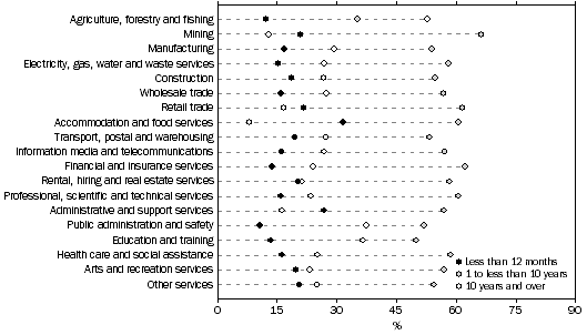 Graph: Graph Persons working at February 2013, Duration with current employerbusinessBy industry