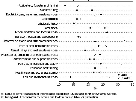 Graph: Graph Employees (excluding OMIEs) working at February 2013 who had worked for their current employer for one year or more, Proportion who had some change in workBy industry
