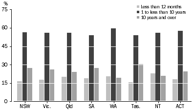 Graph: Graph Persons working at February 2013, Duration with current employerbusinessBy state or territory of usual residence