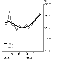 Graph - Private sector houses approved, Total number