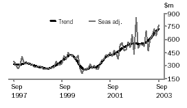Graph - Value of residential building