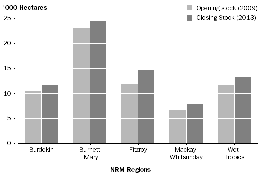 Graph: Figure 4. Area of of Residential land by NRM region