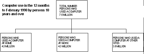 Image: Computer Use in the 12 Months to Februsry 1998 by Persons 18 Years and over